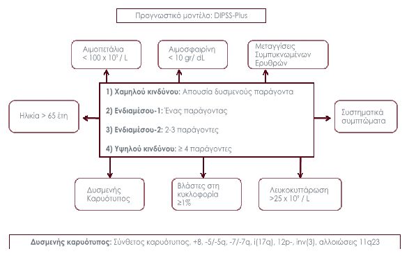 Προγνωστικό μοντέλο επιβίωσης DIPSS-Plus στην μυελοΐνωση