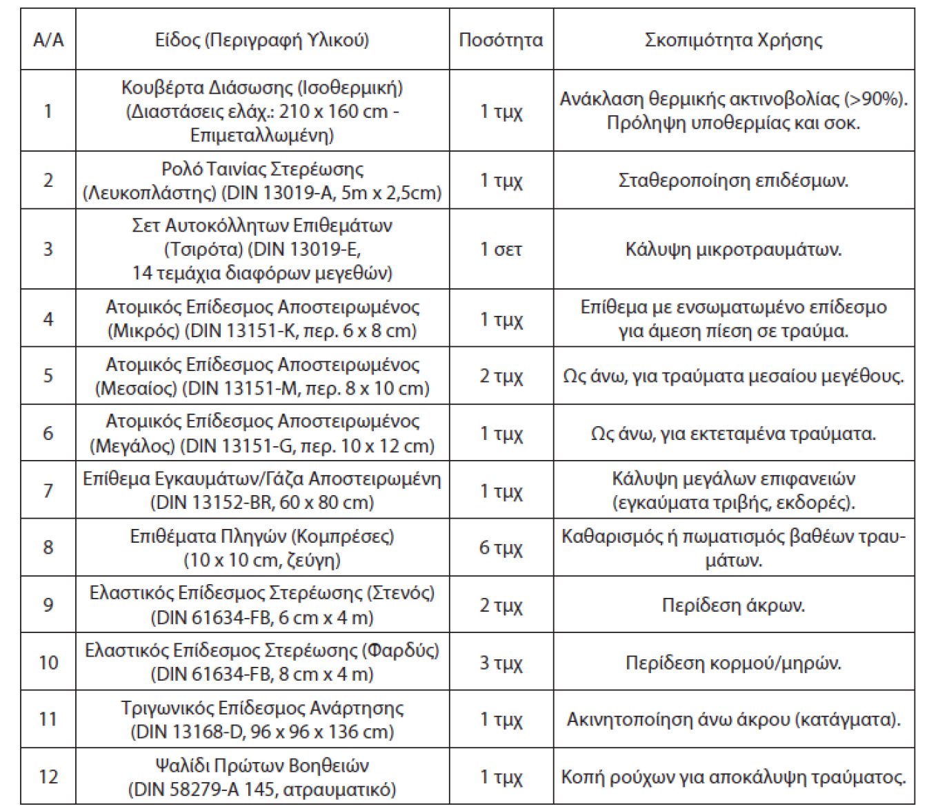 Λίστα φαρμακείου αυτοκινήτου 1