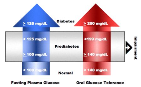 Προδιαβήτης